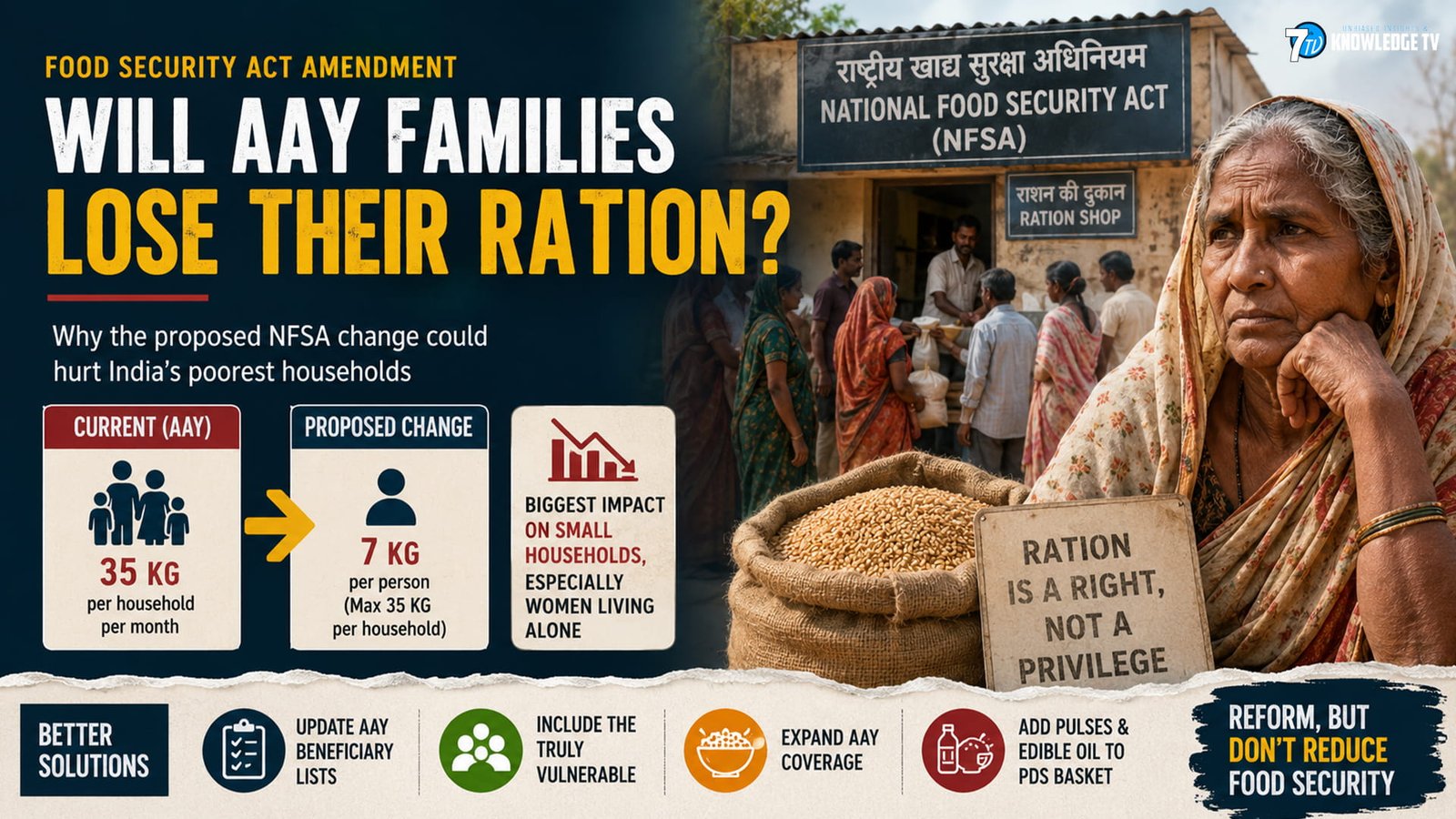 Food Security Act amendment and AAY ration changes, showing 35 kg household entitlement versus proposed 7 kg per person and the impact on vulnerable families in India.