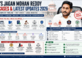 YS Jagan Mohan Reddy cases and latest updates 2026 infographic showing CBI, ED, VANPIC, liquor probe, case timeline, fact check and legal consequences