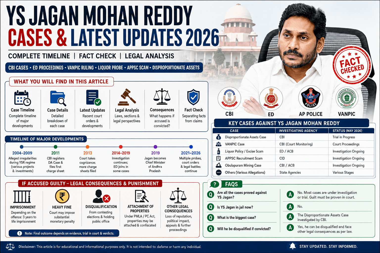 YS Jagan Mohan Reddy cases and latest updates 2026 infographic showing CBI, ED, VANPIC, liquor probe, case timeline, fact check and legal consequences